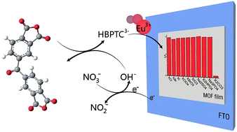 Graphical abstract: An electrodeposited lanthanide MOF thin film as a luminescent sensor for carbonate detection in aqueous solution