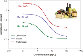 Graphical abstract: Benzimidazole and imidazole fungicide analysis in grape and wine samples using a competitive enzyme-linked immunosorbent assay