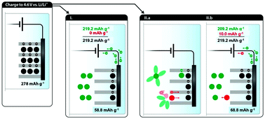 Graphical abstract: The truth about the 1st cycle Coulombic efficiency of LiNi1/3Co1/3Mn1/3O2 (NCM) cathodes