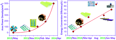 Graphical abstract: Progress in triboelectric nanogenerators as a new energy technology and self-powered sensors