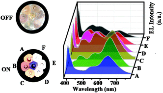 Graphical abstract: Combination of carbon dot and polymer dot phosphors for white light-emitting diodes