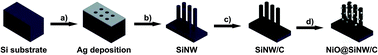 Graphical abstract: Electrocatalytic activity of NiO on silicon nanowires with a carbon shell and its application in dye-sensitized solar cell counter electrodes