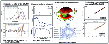 Graphical abstract: Ternary dye adsorption onto MnO2 nanoparticle-loaded activated carbon: derivative spectrophotometry and modeling