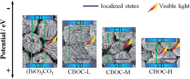 Graphical abstract: In situ synthesis of a C-doped (BiO)2CO3 hierarchical self-assembly effectively promoting visible light photocatalysis