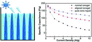 Graphical abstract: Elastic ionogels with freeze-aligned pores exhibit enhanced electrochemical performances as anisotropic electrolytes of all-solid-state supercapacitors