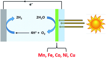 Graphical abstract: First row transition metal catalysts for solar-driven water oxidation produced by electrodeposition