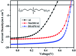 Graphical abstract: Efficient polymer solar cells based on the synergy effect of a novel non-conjugated small-molecule electrolyte and polar solvent