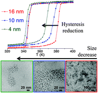 Graphical abstract: Unravelling the chemical design of spin-crossover nanoparticles based on iron(ii)–triazole coordination polymers: towards a control of the spin transition