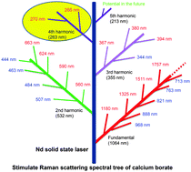 Graphical abstract: Ca3(BO3)2, a first wide waveband borate Raman laser crystal with strong Raman effects and outstanding anti-optical damage ability