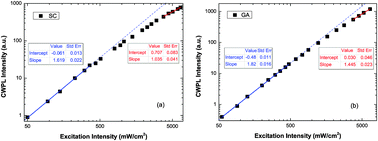 Graphical abstract: Defect trapping states and charge carrier recombination in organic–inorganic halide perovskites