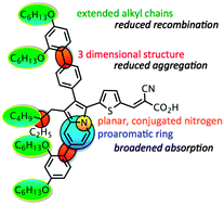 Graphical abstract: A low recombination rate indolizine sensitizer for dye-sensitized solar cells