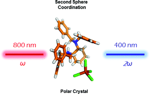 Graphical abstract: Exploiting polymorphism in second sphere coordination: thermal transformation, NLO properties and selective mechanochemical synthesis