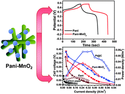 Graphical abstract: Fibrous polyaniline@manganese oxide nanocomposites as supercapacitor electrode materials and cathode catalysts for improved power production in microbial fuel cells