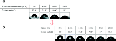 Graphical abstract: Modification of PDMS to fabricate PLGA microparticles by a double emulsion method in a single microfluidic device