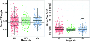 Graphical abstract: Lead and manganese levels in serum and erythrocytes in Alzheimer's disease and mild cognitive impairment: results from the Australian Imaging, Biomarkers and Lifestyle Flagship Study of Ageing