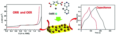 Graphical abstract: S,N-Containing Co-MOF derived Co9S8@S,N-doped carbon materials as efficient oxygen electrocatalysts and supercapacitor electrode materials