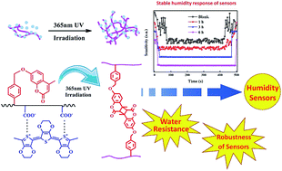 Graphical abstract: Humidity sensor fabricated by inkjet-printing photosensitive conductive inks PEDOT:PVMA on a paper substrate