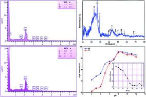 Graphical abstract: Simultaneous and rapid dye removal in the presence of ultrasound waves and a nano structured material: experimental design methodology, equilibrium and kinetics