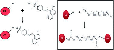 Graphical abstract: Determination of amino groups on functionalized graphene oxide for polyurethane nanomaterials: XPS quantitation vs. functional speciation