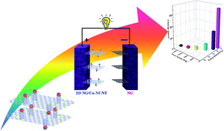 Graphical abstract: Facile synthesis of 3D hierarchical N-doped graphene nanosheet/cobalt encapsulated carbon nanotubes for high energy density asymmetric supercapacitors