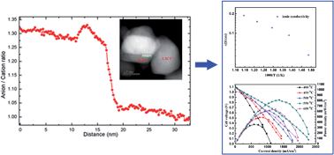 Graphical abstract: Preparation and characterization of Sm and Ca co-doped ceria–La0.6Sr0.4Co0.2Fe0.8O3−δ semiconductor–ionic composites for electrolyte-layer-free fuel cells