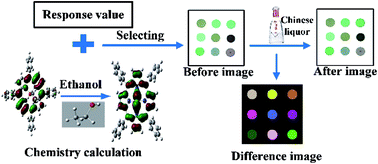 Graphical abstract: In situ quantification of volatile ethanol in complex components based on colorimetric sensor array