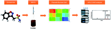 Graphical abstract: A novel HPLC method for the determination of zonisamide in human plasma using microextraction by packed sorbent optimised by experimental design