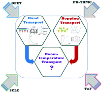 Graphical abstract: Dichotomy between the band and hopping transport in organic crystals: insights from experiments