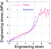Graphical abstract: The bond rupture force for sulfur chains calculated from quantum chemistry simulations and its relevance to the tensile strength of vulcanized rubber