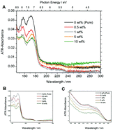 Graphical abstract: Rydberg transitions as a probe for structural changes and phase transition at polymer surfaces: an ATR-FUV-DUV and quantum chemical study of poly(3-hydroxybutyrate) and its nanocomposite with graphene