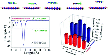 Graphical abstract: Nucleobases-decorated boron nitride nanoribbons for electrochemical biosensing: a dispersion-corrected DFT study