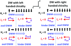 Graphical abstract: Magnetization switching through domain wall motion in Pt/Co/Cr racetracks with the assistance of the accompanying Joule heating effect