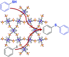 Graphical abstract: Carbon-sulphur cross coupling reactions catalyzed by nickel-based coordination polymers based on metalloligands