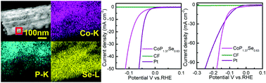 Graphical abstract: An efficient ternary CoP2xSe2(1−x) nanowire array for overall water splitting