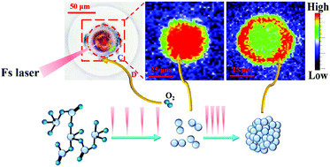 Graphical abstract: A strategy for fabrication of controllable 3D pattern containing clusters and nanoparticles inside a solid material