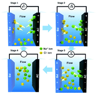 Graphical abstract: A Prussian blue anode for high performance electrochemical deionization promoted by the faradaic mechanism