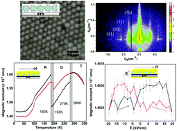 Graphical abstract: Strain and electric-field control of magnetism in supercrystalline iron oxide nanoparticle–BaTiO3 composites