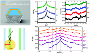 Graphical abstract: Manipulating the quantum interference effect and magnetotransport of ZnO nanowires through interfacial doping