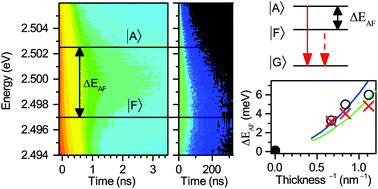 Graphical abstract: Addressing the exciton fine structure in colloidal nanocrystals: the case of CdSe nanoplatelets