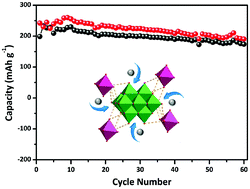 Graphical abstract: Boosting the ultrastable Li storage performance in electron-sponge-like polyoxovanadates by constructing inorganic 3D structures