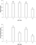 Graphical abstract: Integration of transcriptome and proteome data reveals ochratoxin A biosynthesis regulated by pH in Penicillium citrinum