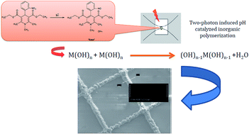 Graphical abstract: Two-photon controlled sol–gel condensation for the microfabrication of silica based microstructures. The role of photoacids and photobases