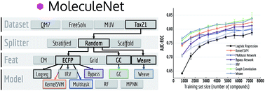 Graphical abstract: MoleculeNet: a benchmark for molecular machine learning