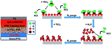 Graphical abstract: Optimization of a compact layer of TiO2via atomic-layer deposition for high-performance perovskite solar cells