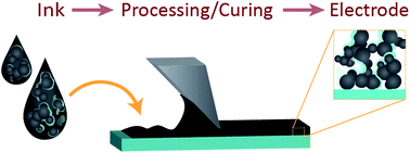 Graphical abstract: Understanding inks for porous-electrode formation