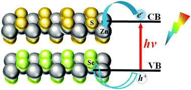 Graphical abstract: A theoretical perspective of the enhanced photocatalytic properties achieved by forming tetragonal ZnS/ZnSe hetero-bilayer