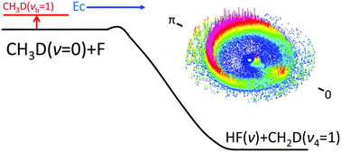 Graphical abstract: Imaging pair-correlated reaction cross sections in F + CH3D(νb = 0, 1) → CH2D(ν4 = 1) + HF(ν)