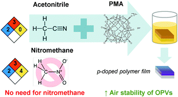 Graphical abstract: Stable solvent for solution-based electrical doping of semiconducting polymer films and its application to organic solar cells