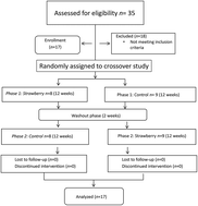 Graphical abstract: Strawberries decrease circulating levels of tumor necrosis factor and lipid peroxides in obese adults with knee osteoarthritis