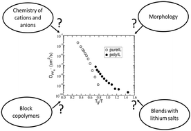 Graphical abstract: Ion transport in polymeric ionic liquids: recent developments and open questions